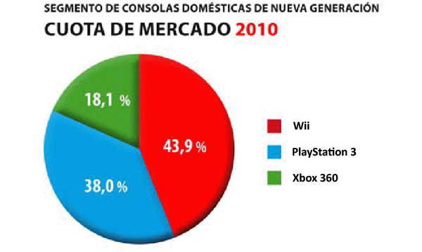 Venta-Consolas-2010-1